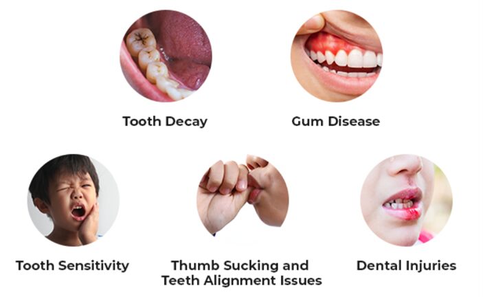 Grid of circular icons illustrating common dental problems with labels: Tooth Decay, Gum Disease, Tooth Sensitivity, Thumb Sucking and Teeth Alignment Issues, and Dental Injuries.